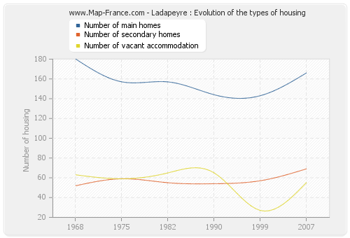 Ladapeyre : Evolution of the types of housing
