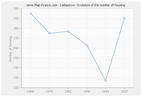 Ladapeyre : Evolution of the number of housing