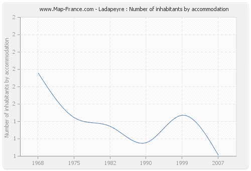 Ladapeyre : Number of inhabitants by accommodation