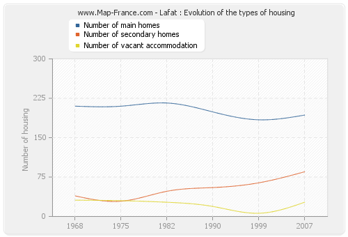 Lafat : Evolution of the types of housing