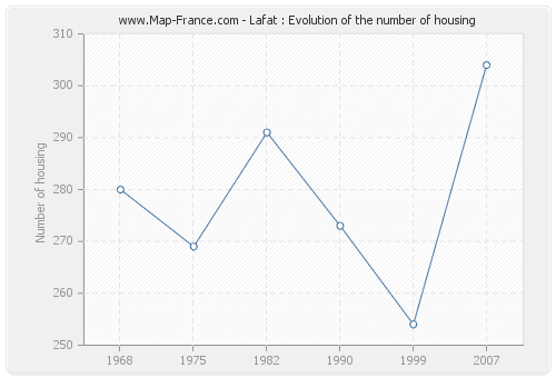 Lafat : Evolution of the number of housing