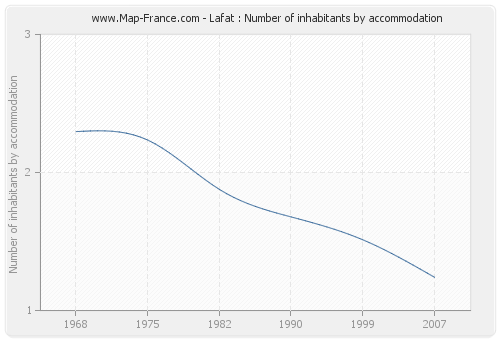 Lafat : Number of inhabitants by accommodation