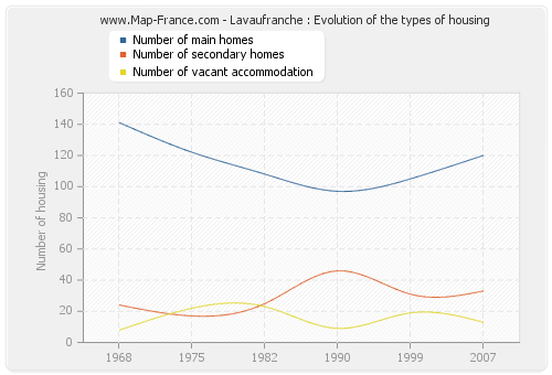 Lavaufranche : Evolution of the types of housing