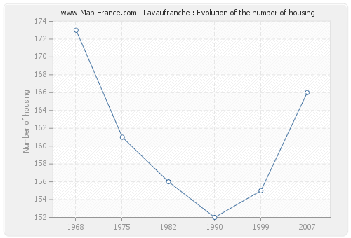 Lavaufranche : Evolution of the number of housing