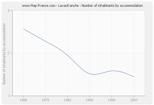 Lavaufranche : Number of inhabitants by accommodation