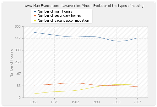 Lavaveix-les-Mines : Evolution of the types of housing