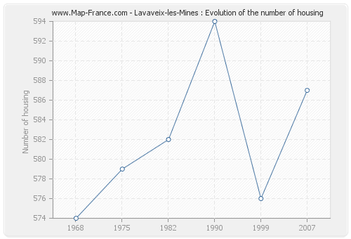 Lavaveix-les-Mines : Evolution of the number of housing