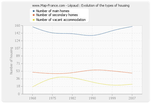 Lépaud : Evolution of the types of housing