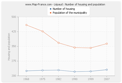 Lépaud : Number of housing and population