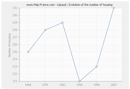 Lépaud : Evolution of the number of housing