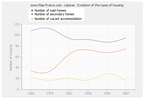 Lépinas : Evolution of the types of housing