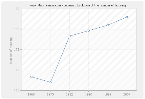 Lépinas : Evolution of the number of housing