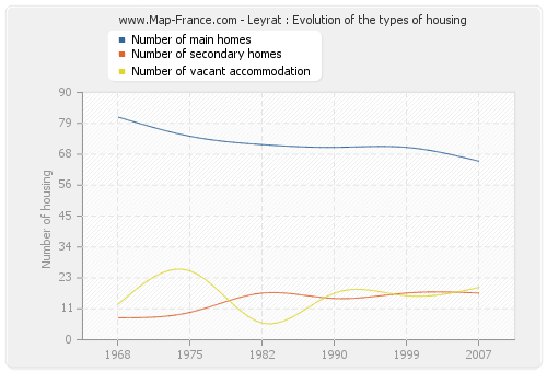 Leyrat : Evolution of the types of housing