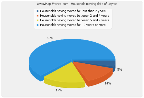 Household moving date of Leyrat