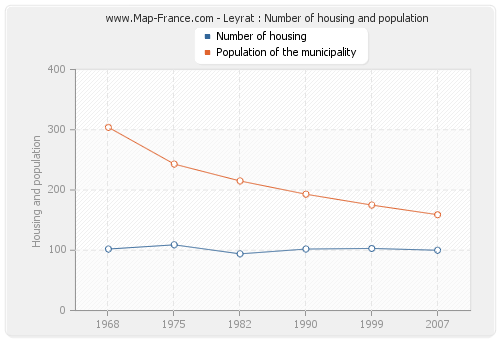 Leyrat : Number of housing and population