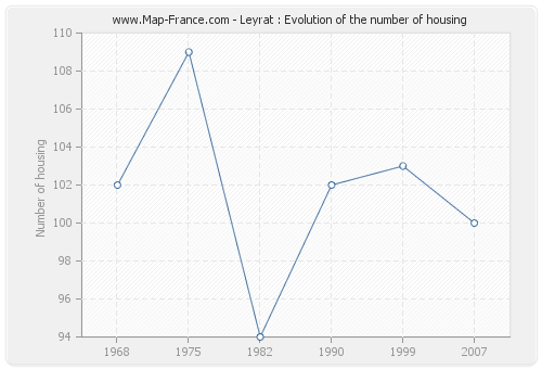 Leyrat : Evolution of the number of housing
