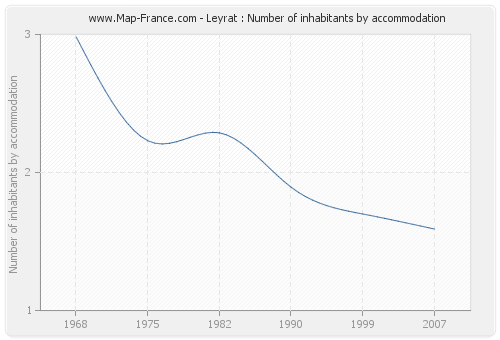 Leyrat : Number of inhabitants by accommodation