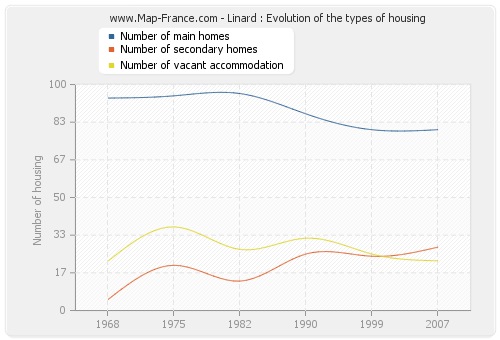 Linard : Evolution of the types of housing