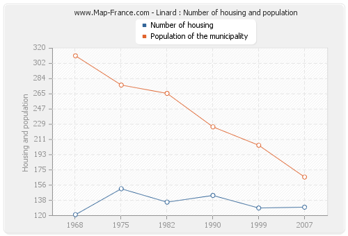 Linard : Number of housing and population