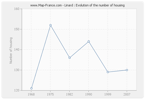 Linard : Evolution of the number of housing