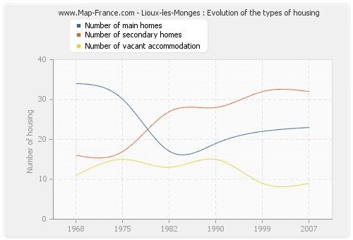 Lioux-les-Monges : Evolution of the types of housing