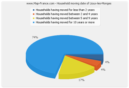 Household moving date of Lioux-les-Monges