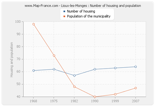 Lioux-les-Monges : Number of housing and population