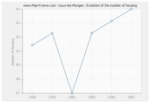 Lioux-les-Monges : Evolution of the number of housing