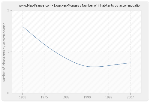 Lioux-les-Monges : Number of inhabitants by accommodation