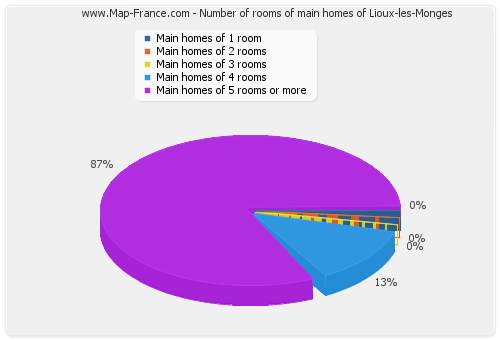 Number of rooms of main homes of Lioux-les-Monges