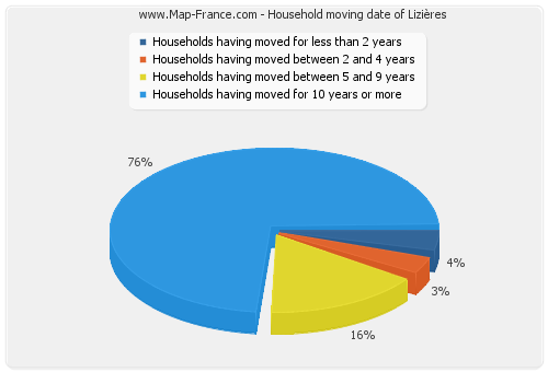 Household moving date of Lizières