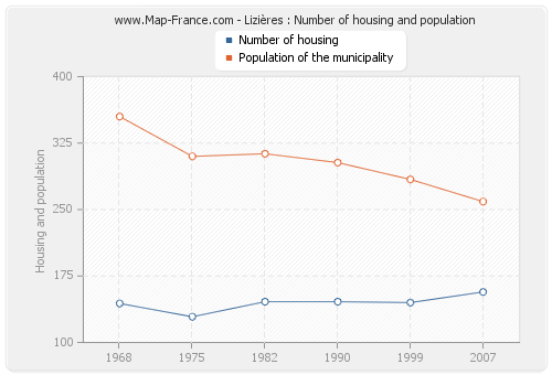 Lizières : Number of housing and population