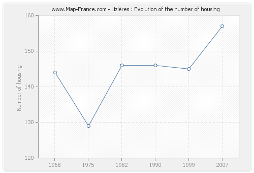 Lizières : Evolution of the number of housing