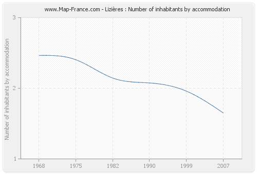 Lizières : Number of inhabitants by accommodation