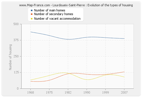 Lourdoueix-Saint-Pierre : Evolution of the types of housing