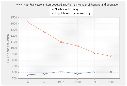 Lourdoueix-Saint-Pierre : Number of housing and population