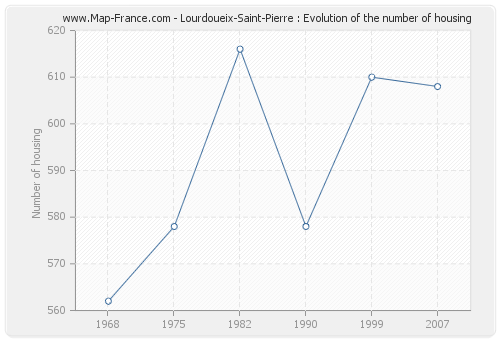 Lourdoueix-Saint-Pierre : Evolution of the number of housing