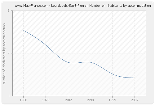 Lourdoueix-Saint-Pierre : Number of inhabitants by accommodation
