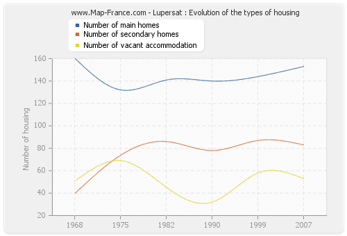 Lupersat : Evolution of the types of housing
