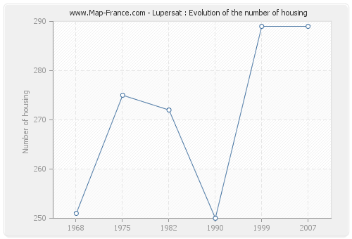 Lupersat : Evolution of the number of housing