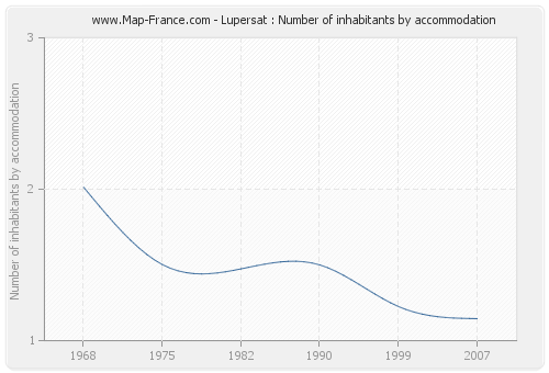 Lupersat : Number of inhabitants by accommodation