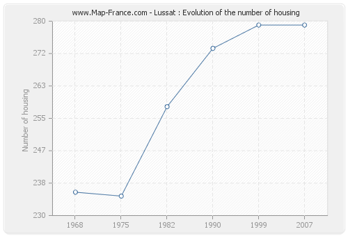 Lussat : Evolution of the number of housing