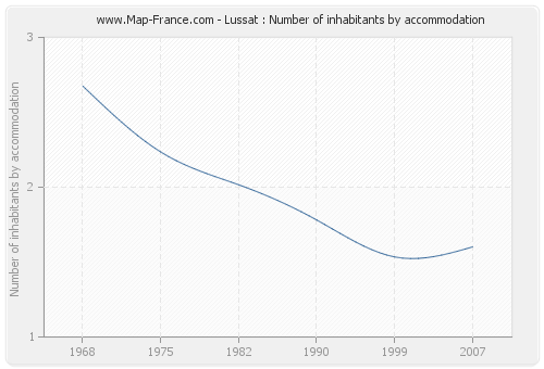 Lussat : Number of inhabitants by accommodation