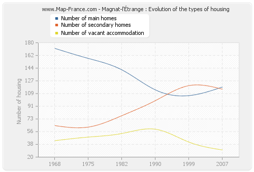 Magnat-l'Étrange : Evolution of the types of housing