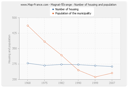 Magnat-l'Étrange : Number of housing and population