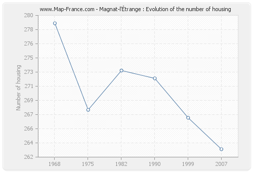 Magnat-l'Étrange : Evolution of the number of housing