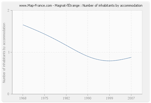 Magnat-l'Étrange : Number of inhabitants by accommodation