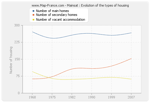 Mainsat : Evolution of the types of housing