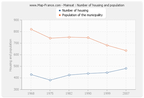 Mainsat : Number of housing and population