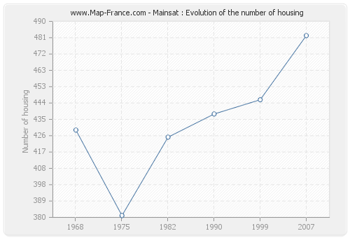 Mainsat : Evolution of the number of housing